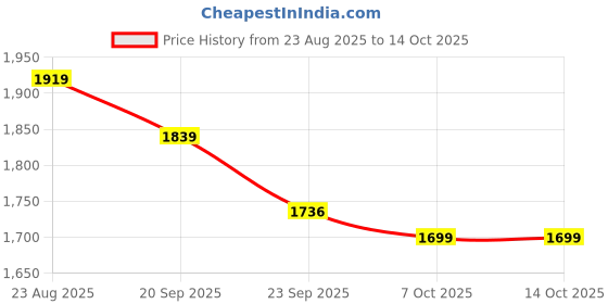 myntra.com OUTLUK Ombre Embroidered Mandarin Collar Sequinned Pure Silk Kurta With Pyjamas outluk Price History Graph from 23 Aug 2025 to 14 Oct 2025
