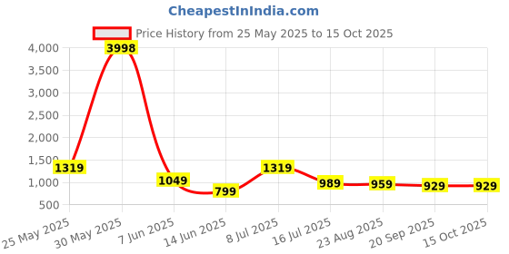myntra.com OUTLUK Woven Design Mandarin Collar Pure Silk Kurta With Pyjamas outluk Price History Graph from 25 May 2025 to 14 Oct 2025