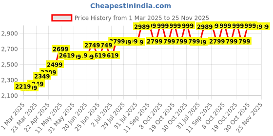 myntra.com OUTSHOCK By Decathlon Adult Boxing Open Face Headguard 900 decathlon Price History Graph from 1 Mar 2025 to 24 Nov 2025