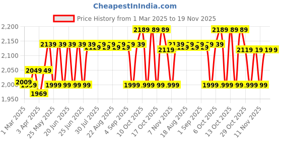 myntra.com OUTSHOCK By Decathlon Empty Adult Punching Bag decathlon Price History Graph from 1 Mar 2025 to 19 Nov 2025