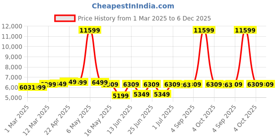 myntra.com OUTSHOCK By Decathlon Junior Punching Ball & 4 Oz Boxing Gloves Set decathlon Price History Graph from 1 Mar 2025 to 6 Dec 2025