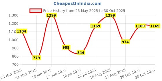 myntra.com Outzidr A-Line Dress outzidr Price History Graph from 25 May 2025 to 30 Oct 2025