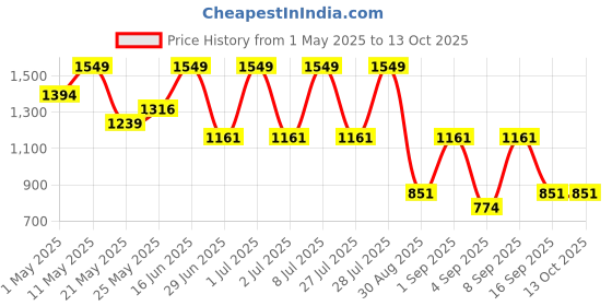 myntra.com Outzidr A-Line Dress outzidr Price History Graph from 1 May 2025 to 13 Oct 2025