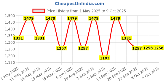 myntra.com Outzidr A-Line Flared Knee-Length Skirt outzidr Price History Graph from 1 May 2025 to 9 Oct 2025