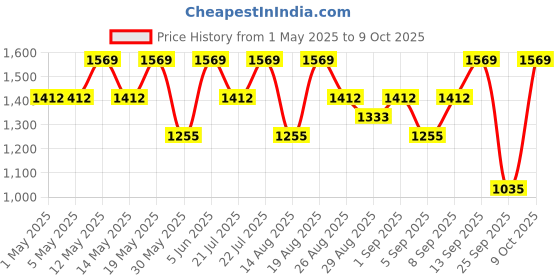 myntra.com Outzidr A-Line Flared Midi Skirt outzidr Price History Graph from 1 May 2025 to 9 Oct 2025