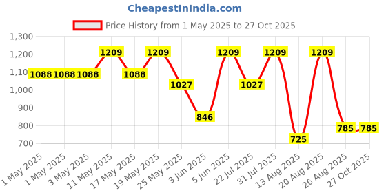 myntra.com Outzidr A-Line Flared Midi Skirt outzidr Price History Graph from 1 May 2025 to 27 Oct 2025