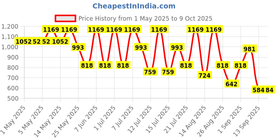 myntra.com Outzidr A-Line Flared Mini Skirt outzidr Price History Graph from 1 May 2025 to 9 Oct 2025