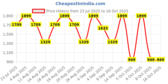 myntra.com Outzidr A-Line Midi Dress outzidr Price History Graph from 23 Jul 2025 to 14 Oct 2025