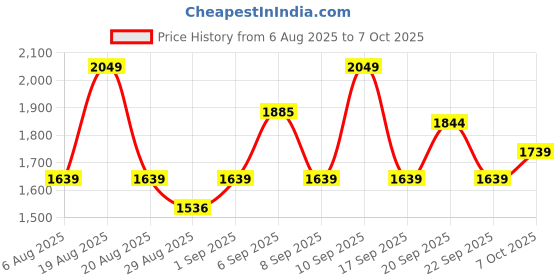 myntra.com Outzidr A-Line Midi Dress outzidr Price History Graph from 6 Aug 2025 to 7 Oct 2025