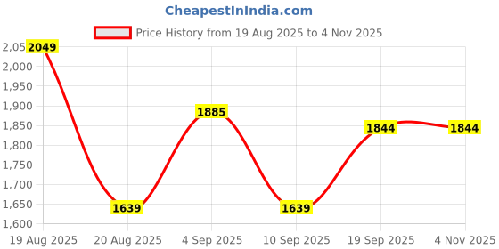 myntra.com Outzidr A-Line Midi Dress outzidr Price History Graph from 19 Aug 2025 to 3 Nov 2025