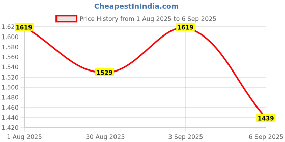 myntra.com Outzidr A-Line Mini Dress outzidr Price History Graph from 1 Aug 2025 to 6 Sep 2025