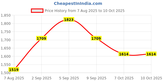 myntra.com Outzidr A-Line Mini Dress outzidr Price History Graph from 7 Aug 2025 to 9 Oct 2025