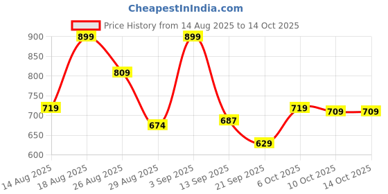 myntra.com Outzidr A-Line Mini Side Pocket Skirt outzidr Price History Graph from 14 Aug 2025 to 13 Oct 2025