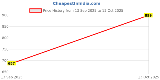 myntra.com Outzidr A-Line Mini Side Pocket Skirt outzidr Price History Graph from 13 Sep 2025 to 13 Oct 2025