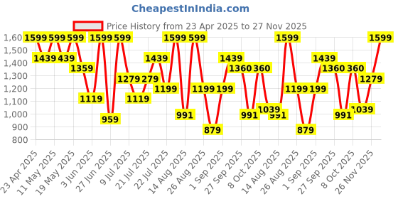 myntra.com Outzidr A-Line Mini Skirt outzidr Price History Graph from 23 Apr 2025 to 26 Nov 2025