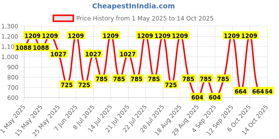 myntra.com Outzidr A-Line Mini Skirt outzidr Price History Graph from 1 May 2025 to 14 Oct 2025