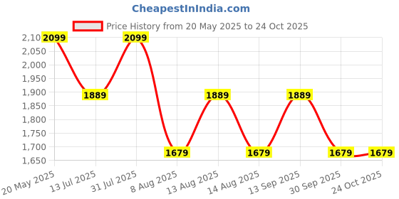 myntra.com Outzidr A-Line Shoulder Straps Maxi Dress outzidr Price History Graph from 20 May 2025 to 24 Oct 2025