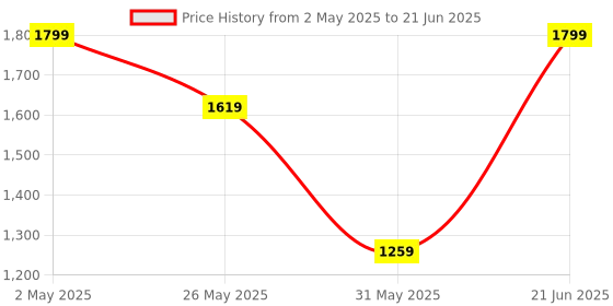 myntra.com Outzidr Alphanumeric Printed A-Line Maxi Dress outzidr Price History Graph from 2 May 2025 to 21 Jun 2025