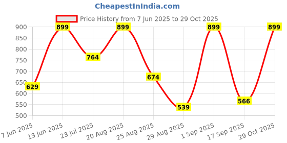 myntra.com Outzidr Animal Print Fitted Top outzidr Price History Graph from 7 Jun 2025 to 29 Oct 2025