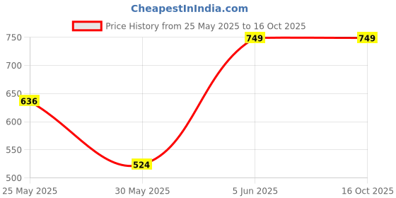 myntra.com Outzidr Animal Print Top outzidr Price History Graph from 25 May 2025 to 16 Oct 2025