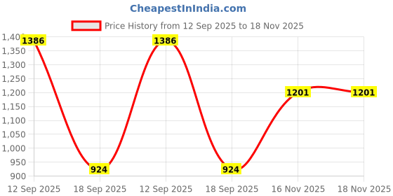 myntra.com Outzidr Animal Printed Bodycon Mini Dress outzidr Price History Graph from 12 Sep 2025 to 17 Nov 2025