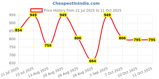 myntra.com Outzidr Asymmetric Flared Knee-Length Skirt outzidr Price History Graph from 21 Jul 2025 to 10 Oct 2025