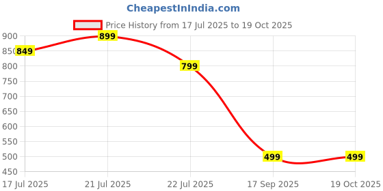 myntra.com Outzidr Asymmetric V Neck Top outzidr Price History Graph from 17 Jul 2025 to 19 Oct 2025