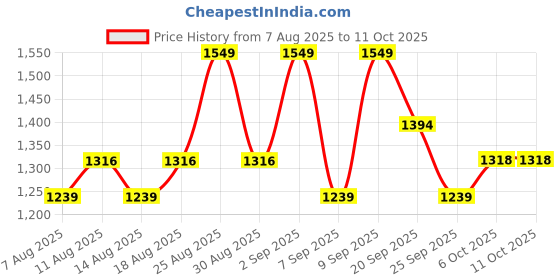 myntra.com Outzidr Asymmetrical Top & Trousers Co-Ord Set outzidr Price History Graph from 7 Aug 2025 to 10 Oct 2025