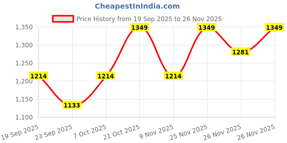 myntra.com Outzidr Back Zip Fitted Flared Mini Ruffle Skirt outzidr Price History Graph from 19 Sep 2025 to 26 Nov 2025