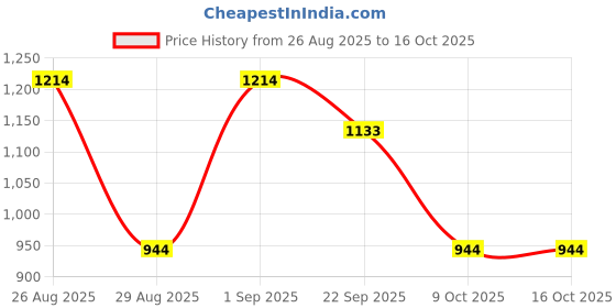 myntra.com Outzidr Back Zip Fitted Flared Mini Ruffle Skirt outzidr Price History Graph from 26 Aug 2025 to 15 Oct 2025