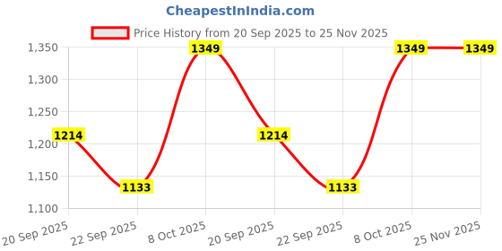 myntra.com Outzidr Back Zipper Ruched Wrap Mini Skirt outzidr Price History Graph from 20 Sep 2025 to 25 Nov 2025