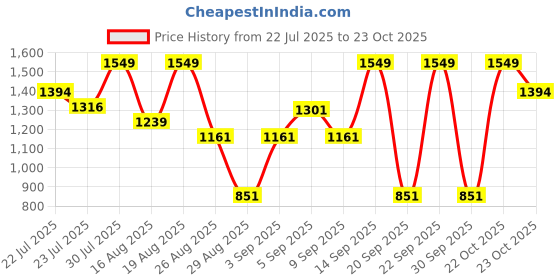 myntra.com Outzidr Baggy Cargo Parachute Pants outzidr Price History Graph from 22 Jul 2025 to 23 Oct 2025
