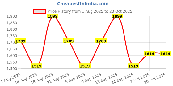 myntra.com Outzidr Baggy Fit Sweatpants outzidr Price History Graph from 1 Aug 2025 to 19 Oct 2025