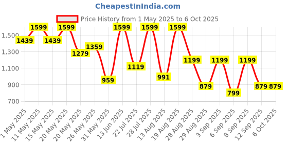 myntra.com Outzidr Basic Jumpsuit outzidr Price History Graph from 1 May 2025 to 6 Oct 2025