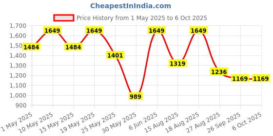 myntra.com Outzidr Basic Jumpsuit outzidr Price History Graph from 1 May 2025 to 6 Oct 2025