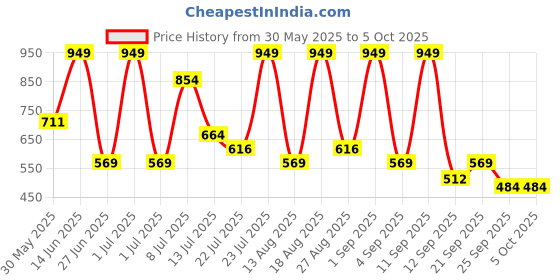 myntra.com Outzidr Basic Jumpsuit outzidr Price History Graph from 30 May 2025 to 5 Oct 2025