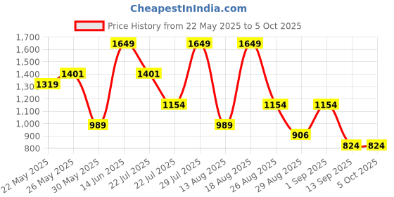 myntra.com Outzidr Basic Jumpsuit outzidr Price History Graph from 22 May 2025 to 5 Oct 2025