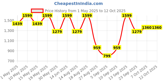 myntra.com Outzidr Basic Jumpsuit outzidr Price History Graph from 1 May 2025 to 12 Oct 2025
