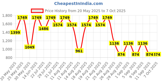 myntra.com Outzidr Basic Jumpsuit outzidr Price History Graph from 20 May 2025 to 7 Oct 2025