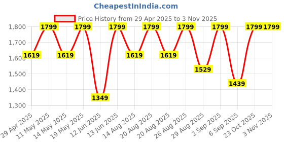 myntra.com Outzidr Basic Jumpsuit outzidr Price History Graph from 29 Apr 2025 to 2 Nov 2025