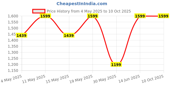 myntra.com Outzidr Basic Jumpsuit outzidr Price History Graph from 4 May 2025 to 10 Oct 2025