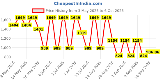 myntra.com Outzidr Basic Jumpsuit outzidr Price History Graph from 3 May 2025 to 5 Oct 2025