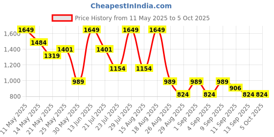 myntra.com Outzidr Basic Jumpsuit outzidr Price History Graph from 11 May 2025 to 5 Oct 2025