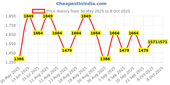 myntra.com Outzidr Basic Jumpsuit outzidr Price History Graph from 30 May 2025 to 8 Oct 2025