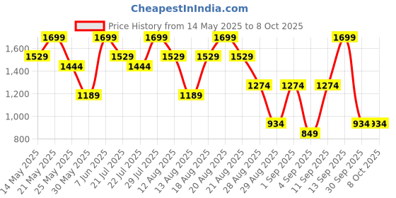 myntra.com Outzidr Basic Jumpsuit outzidr Price History Graph from 14 May 2025 to 7 Oct 2025