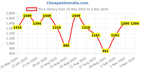 myntra.com Outzidr Basic Jumpsuit outzidr Price History Graph from 25 May 2025 to 5 Nov 2025