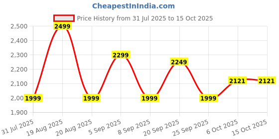 myntra.com Outzidr Basic Jumpsuit outzidr Price History Graph from 31 Jul 2025 to 15 Oct 2025