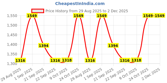 myntra.com Outzidr Basic Jumpsuit outzidr Price History Graph from 29 Aug 2025 to 2 Dec 2025