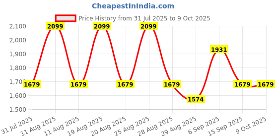 myntra.com Outzidr Basic Jumpsuit outzidr Price History Graph from 31 Jul 2025 to 7 Oct 2025