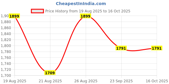 myntra.com Outzidr Basic Jumpsuit outzidr Price History Graph from 19 Aug 2025 to 15 Oct 2025